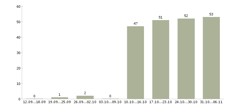Работа менеджер в Раменском - Число вакансий в Раменском по специальности менеджер за 2 месяца