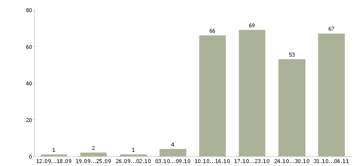 Работа менеджер в Серпухове - Число вакансий в Серпухове по специальности менеджер за 2 месяца