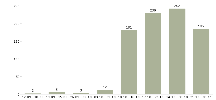 Работа менеджер в Смоленске - Число вакансий в Смоленске по специальности менеджер за 2 месяца