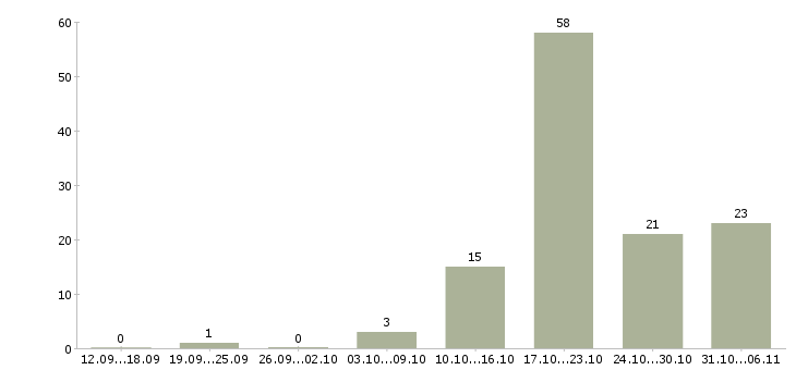 Работа менеджер в Солнечногорске - Число вакансий в Солнечногорске по специальности менеджер за 2 месяца