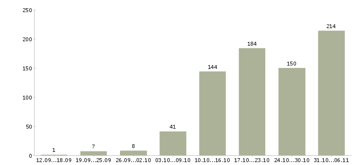 Работа менеджер в Сочи - Число вакансий в Сочи по специальности менеджер за 2 месяца