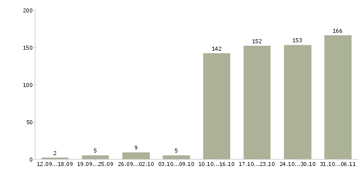 Работа менеджер в Сургуте - Число вакансий в Сургуте по специальности менеджер за 2 месяца