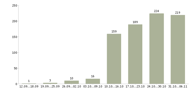 Работа менеджер в Твери - Число вакансий в Твери по специальности менеджер за 2 месяца