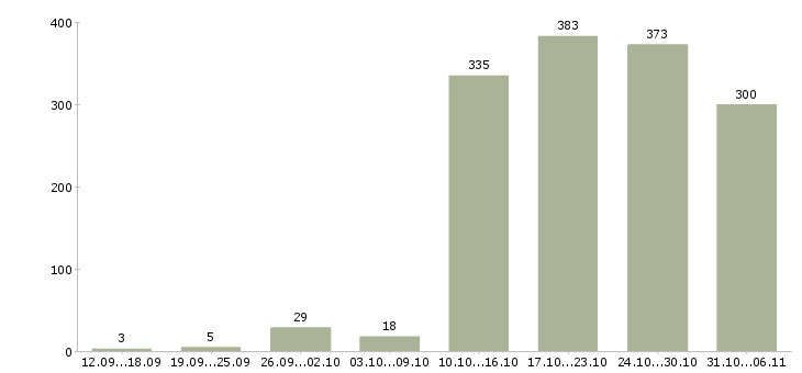 Работа менеджер в Тюмени - Число вакансий в Тюмени по специальности менеджер за 2 месяца