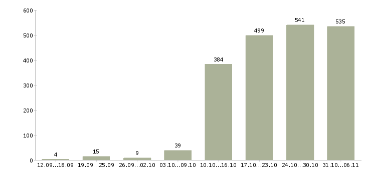 Работа менеджер в Уфе - Число вакансий в Уфе по специальности менеджер за 2 месяца