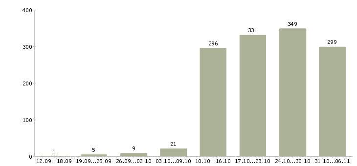 Работа менеджер в Хабаровске - Число вакансий в Хабаровске по специальности менеджер за 2 месяца