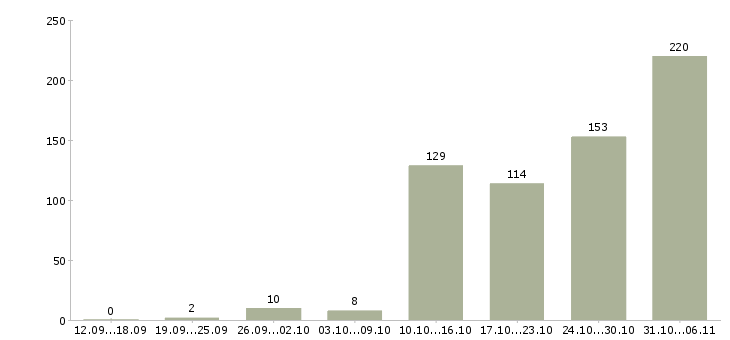 Работа менеджер в Химках - Число вакансий в Химках по специальности менеджер за 2 месяца