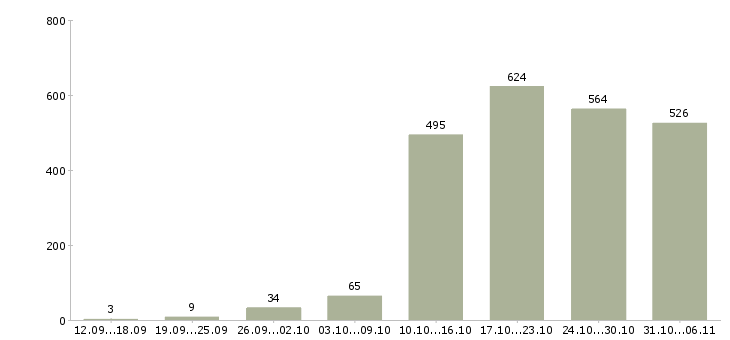 Работа менеджер в Челябинске - Число вакансий в Челябинске по специальности менеджер за 2 месяца