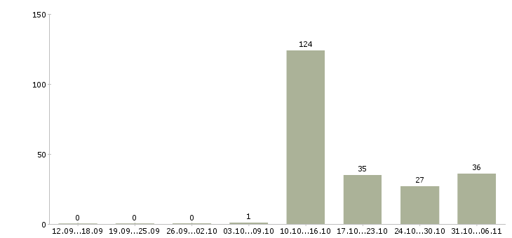 Работа менеджер в Чехове - Число вакансий в Чехове по специальности менеджер за 2 месяца