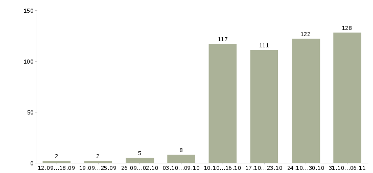 Работа менеджер в Чите - Число вакансий в Чите по специальности менеджер за 2 месяца