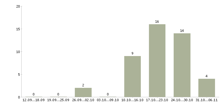 Работа пекарь в Ярославле - Число вакансий в Ярославле по специальности пекарь за 2 месяца