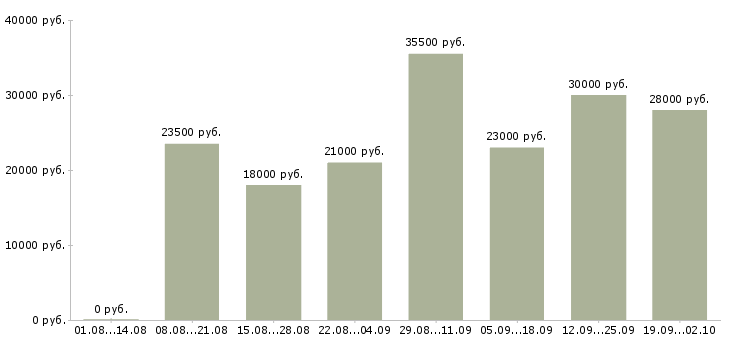 Вакансии администратор в компанию в Перми - Медиана зарплат администратор в компанию в Перми за 2 месяца
