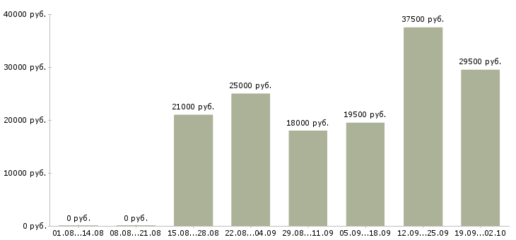 Вакансии администратор менеджер в офис в Ставрополе - Медиана зарплат администратор менеджер в офис в Ставрополе за 2 месяца