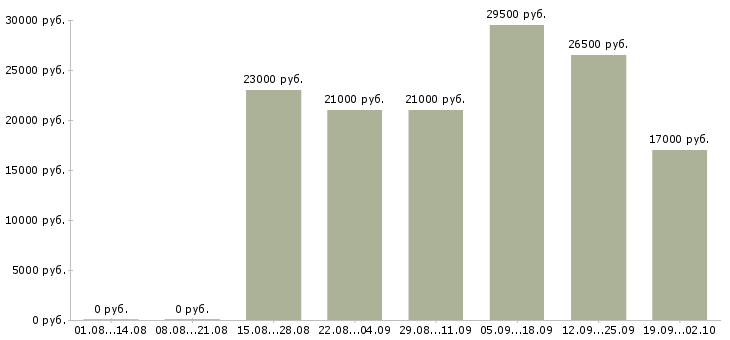 Вакансии администратор офиса продаж в Балашихе - Медиана зарплат администратор офиса продаж в Балашихе за 2 месяца
