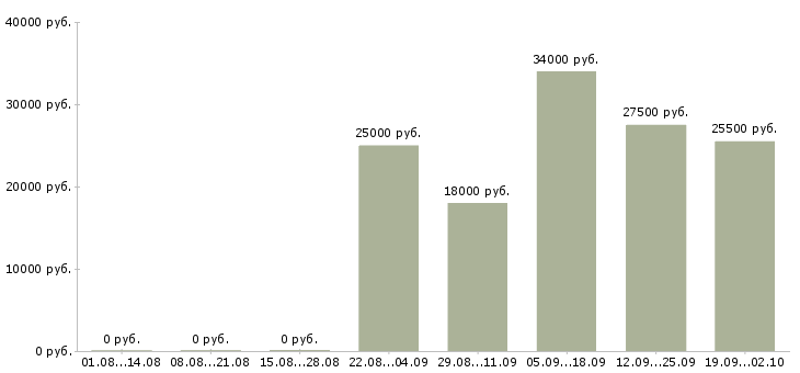 Вакансии администратор офиса продаж в Ижевске - Медиана зарплат администратор офиса продаж в Ижевске за 2 месяца