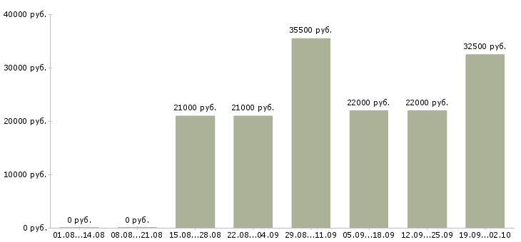 Вакансии администратор продаж Улан-удэ - Медиана зарплат администратор продаж Улан-удэ за 2 месяца