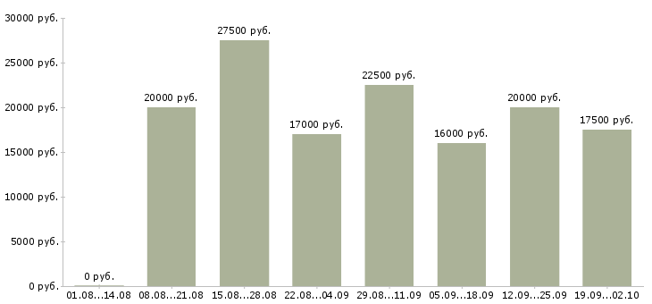 Вакансии в интернет из дома в Воронеже - Медиана зарплат в интернет из дома в Воронеже за 2 месяца