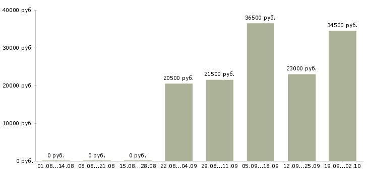 Вакансии водитель в офис в Екатеринбурге - Медиана зарплат водитель в офис в Екатеринбурге за 2 месяца