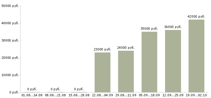Вакансии водитель в офис в Уфе - Медиана зарплат водитель в офис в Уфе за 2 месяца
