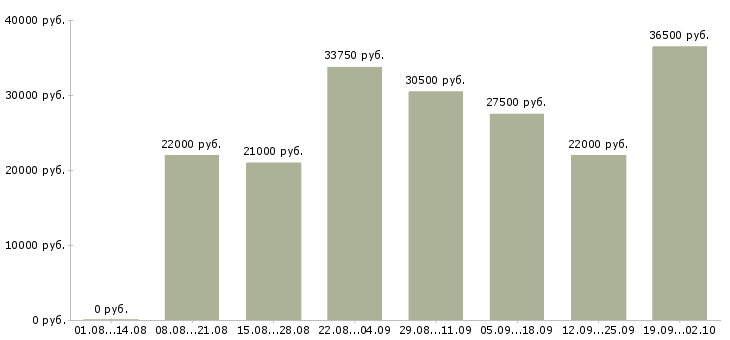 Вакансии водитель курьер в Краснодаре - Медиана зарплат водитель курьер в Краснодаре за 2 месяца