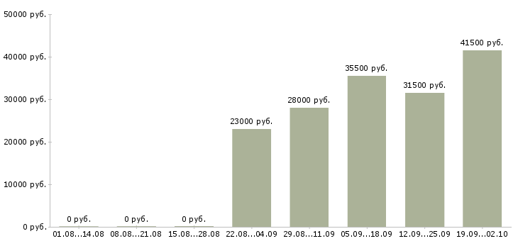 Вакансии водителя Йошкар-ола - Медиана зарплат водителя Йошкар-ола за 2 месяца