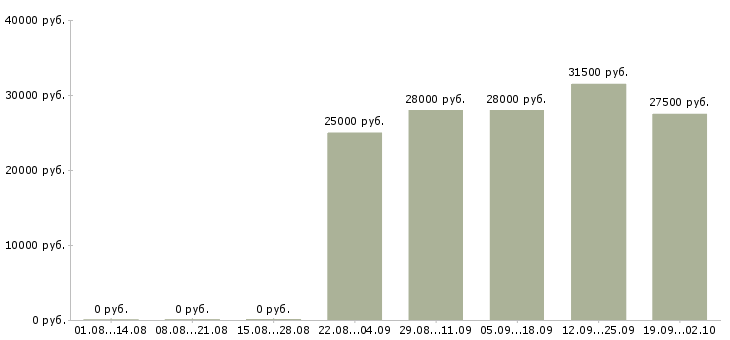 Вакансии грузчики Набережные челны - Медиана зарплат грузчики Набережные челны за 2 месяца