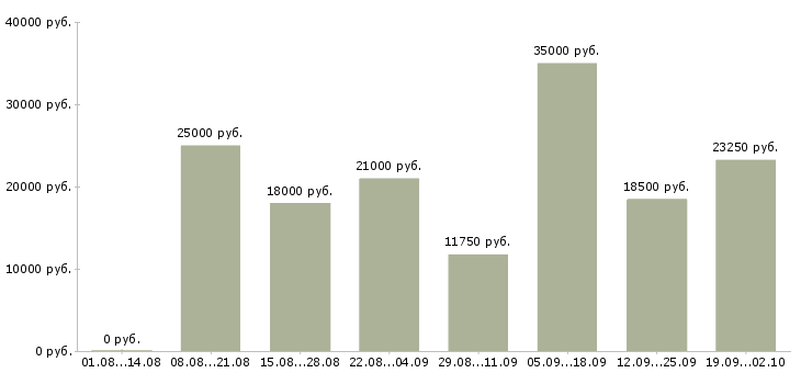 Вакансии интернет менеджеры в Кургане - Медиана зарплат интернет менеджеры в Кургане за 2 месяца