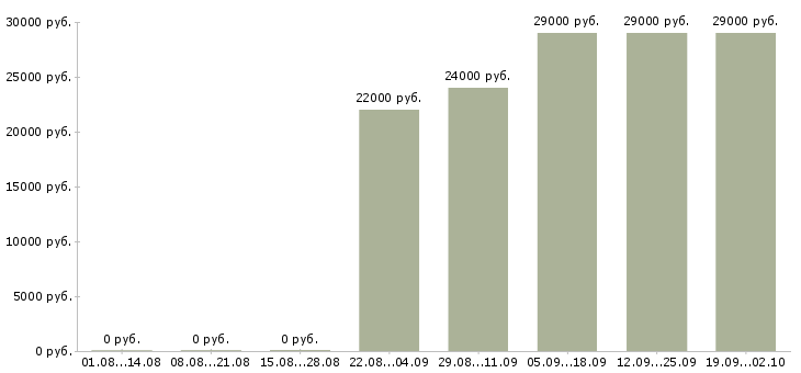 Вакансии кассир Хакасия - Медиана зарплат кассир Хакасия за 2 месяца