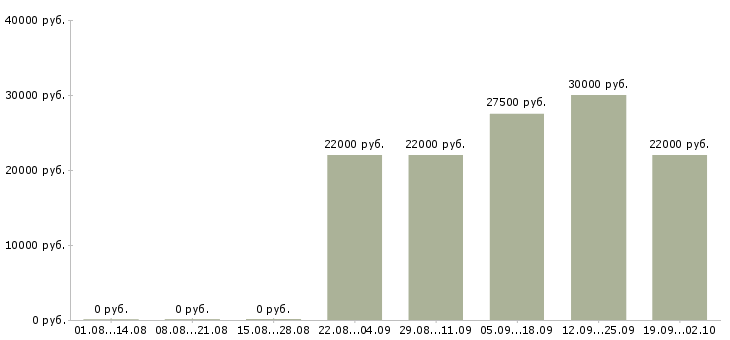 Вакансии кассиры в Тольятти - Медиана зарплат кассиры в Тольятти за 2 месяца