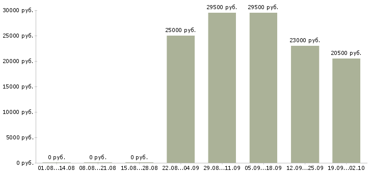 Вакансии кладовщик в офис в Оренбурге - Медиана зарплат кладовщик в офис в Оренбурге за 2 месяца