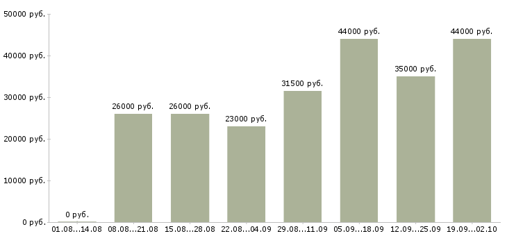 Вакансии комплектовщики в Саранске - Медиана зарплат комплектовщики в Саранске за 2 месяца