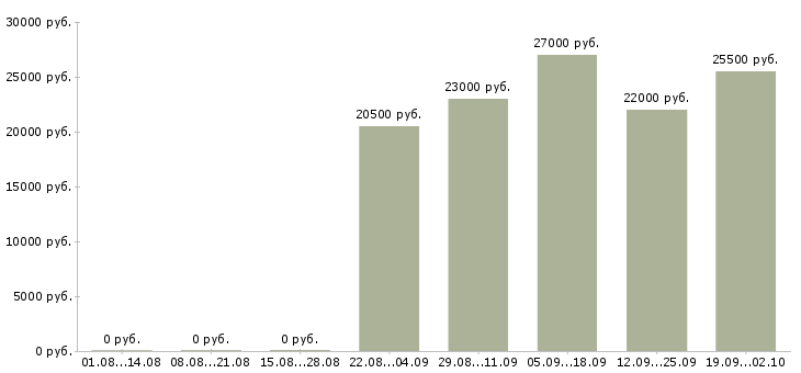 Вакансии консультант в офисе в Оренбурге - Медиана зарплат консультант в офисе в Оренбурге за 2 месяца
