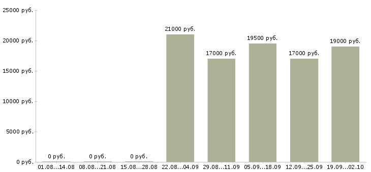 Вакансии консультант компании в Новокузнецке - Медиана зарплат консультант компании в Новокузнецке за 2 месяца