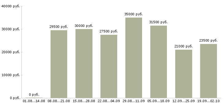 Вакансии консультант на пк в Воронеже - Медиана зарплат консультант на пк в Воронеже за 2 месяца
