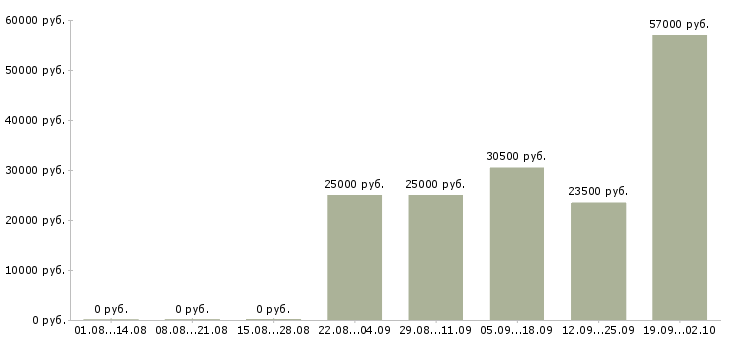 Вакансии консультант отдела продаж Набережные челны - Медиана зарплат консультант отдела продаж Набережные челны за 2 месяца