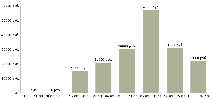 Вакансии консультант отдела продаж в Астрахани - Медиана зарплат консультант отдела продаж в Астрахани за 2 месяца