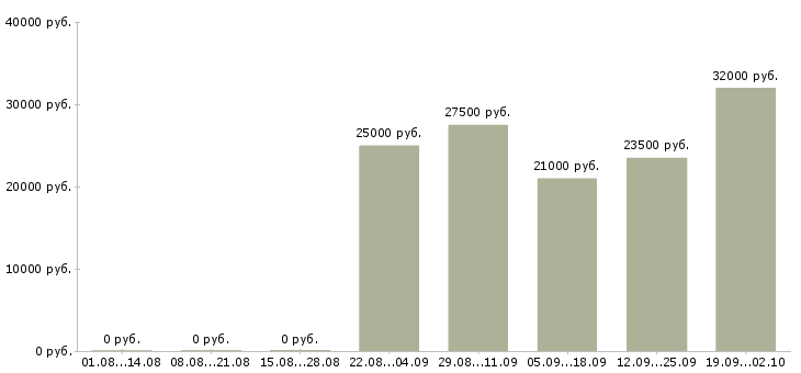 Вакансии консультант отдела продаж в Владивостоке - Медиана зарплат консультант отдела продаж в Владивостоке за 2 месяца