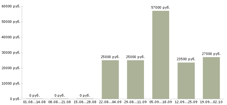 Вакансии консультант отдела продаж в Иваново - Медиана зарплат консультант отдела продаж в Иваново за 2 месяца