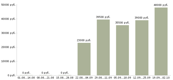 Вакансии курьером в Воронеже - Медиана зарплат курьером в Воронеже за 2 месяца