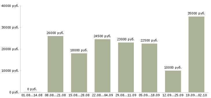 Вакансии менеджер в интернете в Калуге - Медиана зарплат менеджер в интернете в Калуге за 2 месяца