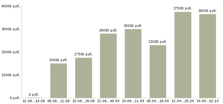 Вакансии менеджер в офисе продаж в Астрахани - Медиана зарплат менеджер в офисе продаж в Астрахани за 2 месяца