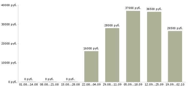Вакансии менеджер в торговый отдел Набережные челны - Медиана зарплат менеджер в торговый отдел Набережные челны за 2 месяца
