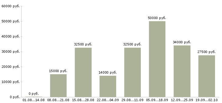 Вакансии менеджер по документации в Казани - Медиана зарплат менеджер по документации в Казани за 2 месяца