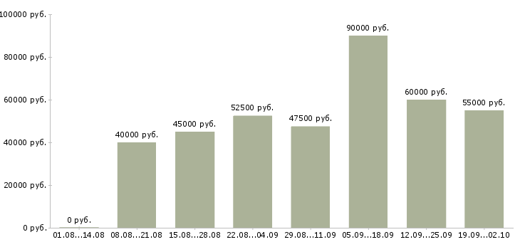 Вакансии менеджер по замерам в Москве - Медиана зарплат менеджер по замерам в Москве за 2 месяца