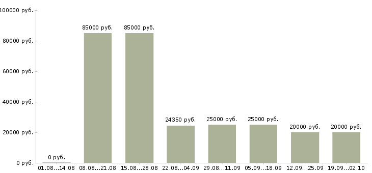 Вакансии менеджер по организации продаж в Челябинске - Медиана зарплат менеджер по организации продаж в Челябинске за 2 месяца