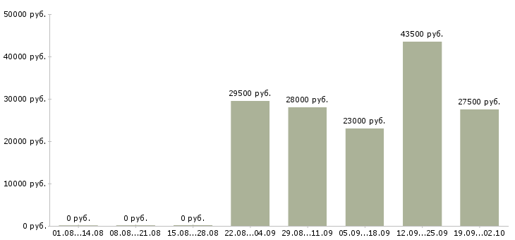 Вакансии менеджер по продажам в офисе в Курске - Медиана зарплат менеджер по продажам в офисе в Курске за 2 месяца