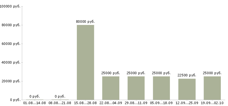Вакансии менеджер по продаже техники в Краснодаре - Медиана зарплат менеджер по продаже техники в Краснодаре за 2 месяца