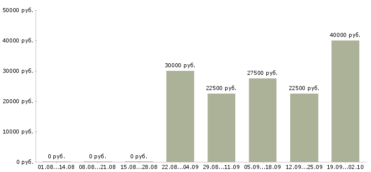 Вакансии менеджер по продаже услуг в Самаре - Медиана зарплат менеджер по продаже услуг в Самаре за 2 месяца
