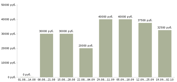Вакансии менеджер по проектам в Казани - Медиана зарплат менеджер по проектам в Казани за 2 месяца
