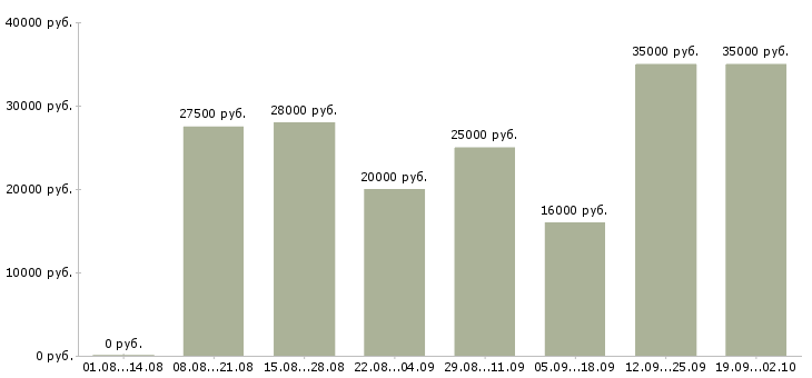 Вакансии менеджер по работе с интернетом в Белгороде - Медиана зарплат менеджер по работе с интернетом в Белгороде за 2 месяца